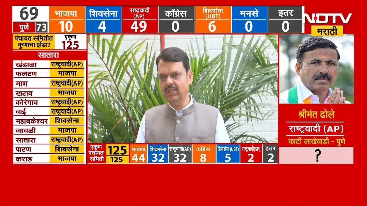 BJP नं 2017 चा रेकॉर्ड मोडला;जिल्हा परिषदेच्या मोठ्या यशानंतर CM Devendra Fadnavis यांची प्रतिक्रिया