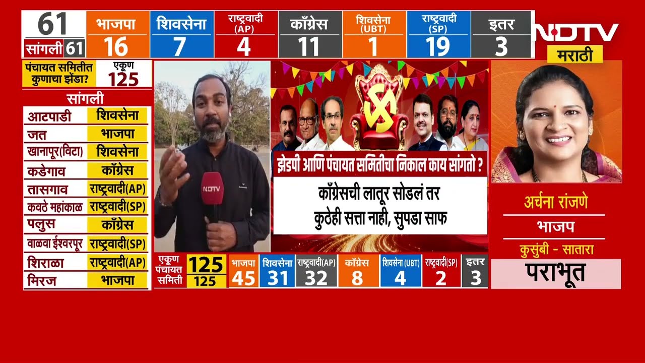 ZP Elections Results | Latur मध्ये कोण सत्ता स्थापन करणार? | BJP | NCP | Congress