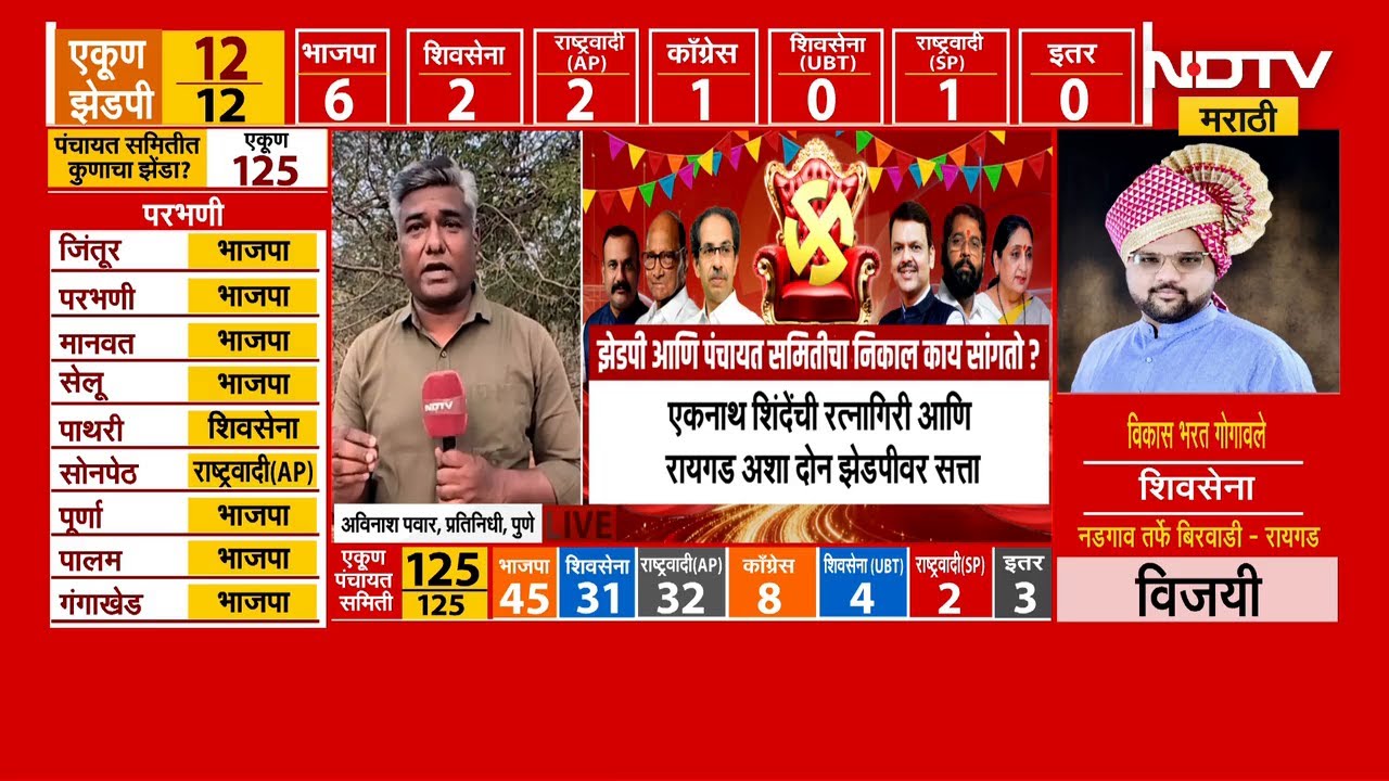 ZP Elections Results | Pune ग्रामीण भागत NCP Ajit Pawar गट सत्ता राखणार | NDTV मराठी
