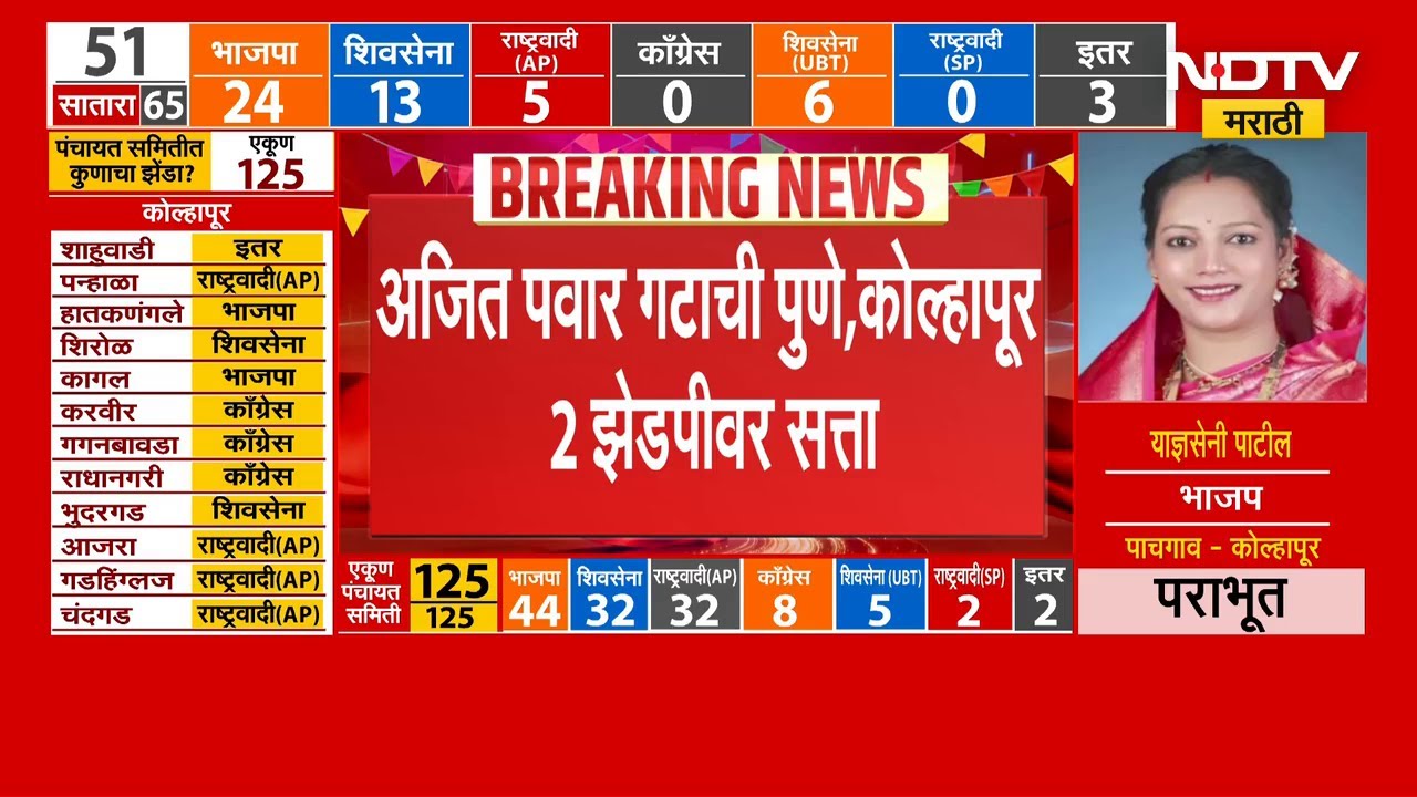 ZP Elections Results | परभणी जिल्हा परिषदेत BJP ची मोठी सरशी | NDTV मराठी