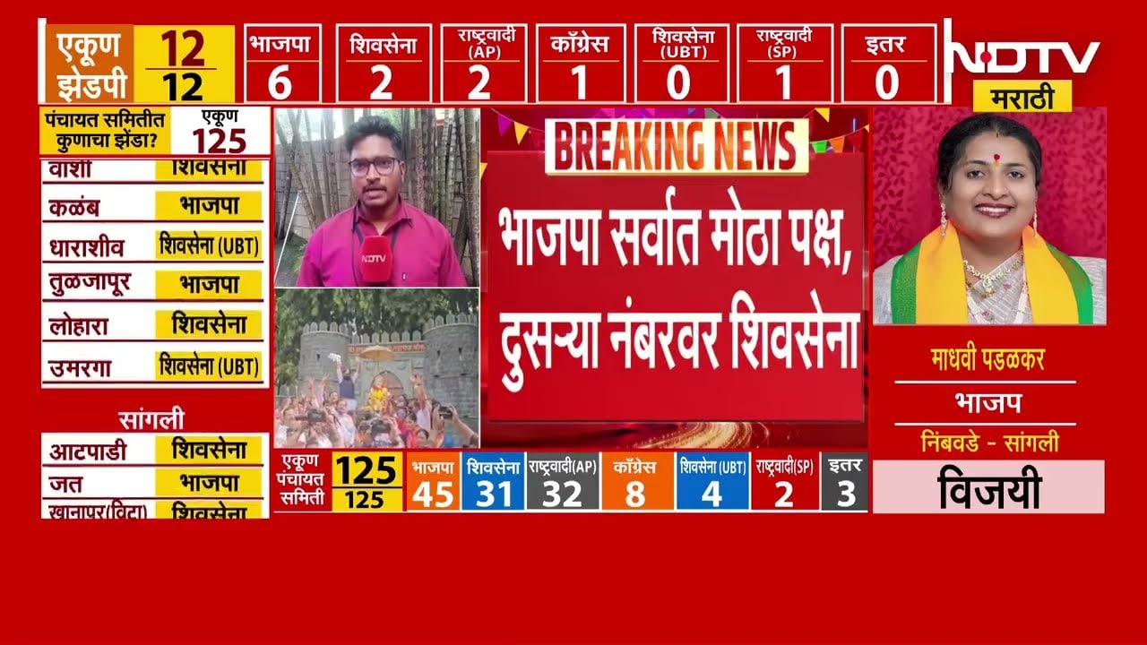 ZP Elections Results | कोल्हापूर जिल्हा परिषदेचा अध्यक्ष कोणाचा होणार? | BJP | NCP | Congress