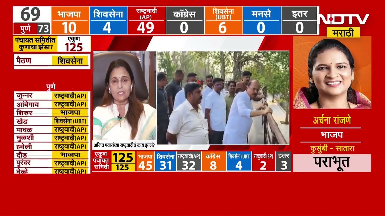 ZP Elections | जिल्हा परिषद निवडणुकीत Ajit Pawar यांच्या राष्ट्रवादीचं काय झालं? | Special Report