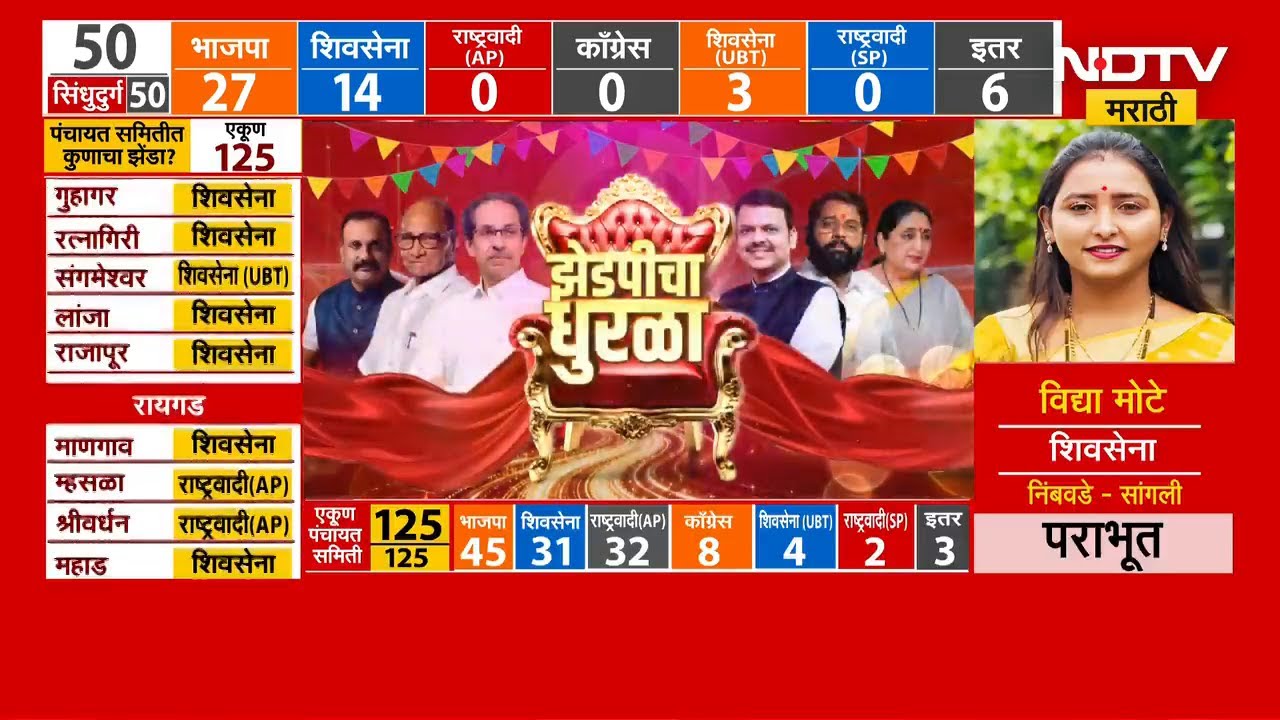 Solapur मध्ये  Sanskruti Satpute यांचा विजय, Ram Satpute यांना पराभवाचा वचपा काढला | NDTV