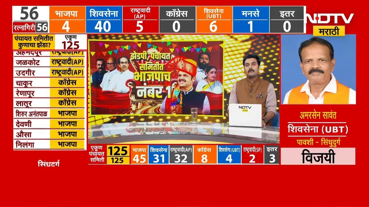 RSS च्या कार्यक्रमाला Bollywood सेलिब्रिटींची हजेरी, Sanjay Raut यांचे यावर 10 प्रश्न | NDTV मराठी