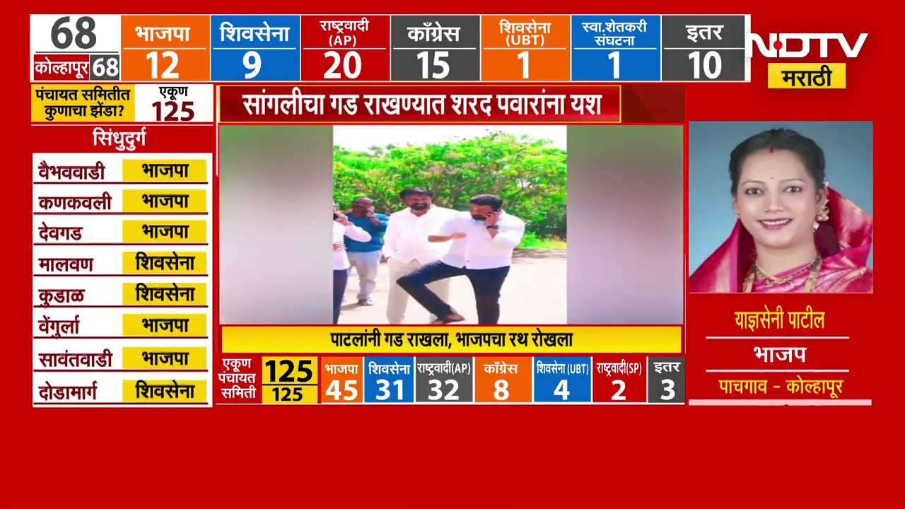 Sangliचा गड राखण्यात Sharad Pawar यांना यश; बाबरांनी करुन दाखवलं पडळकरांना धुतलं