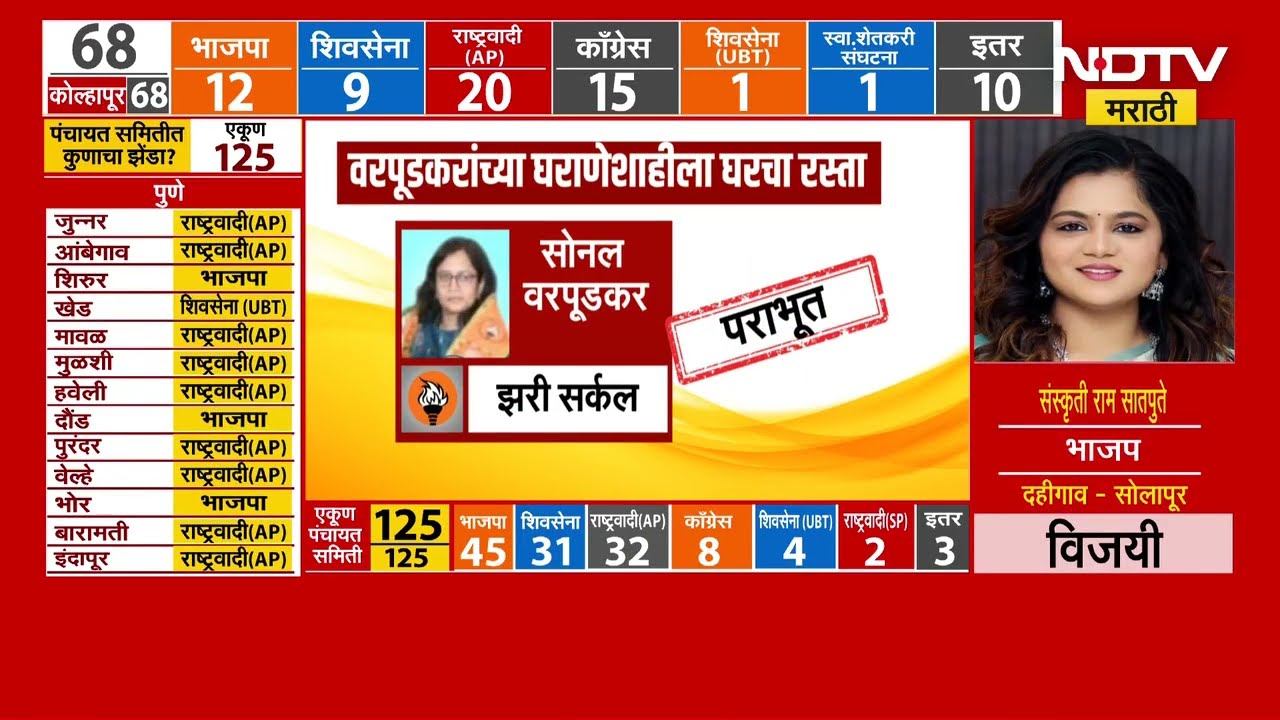 परभणीकरांचा घराणेशाहीला घरचा रस्ता, Varpudkar यांच्या कुटुंबातील 5 पैकी चौघांचा पराभव | NDTV मराठी