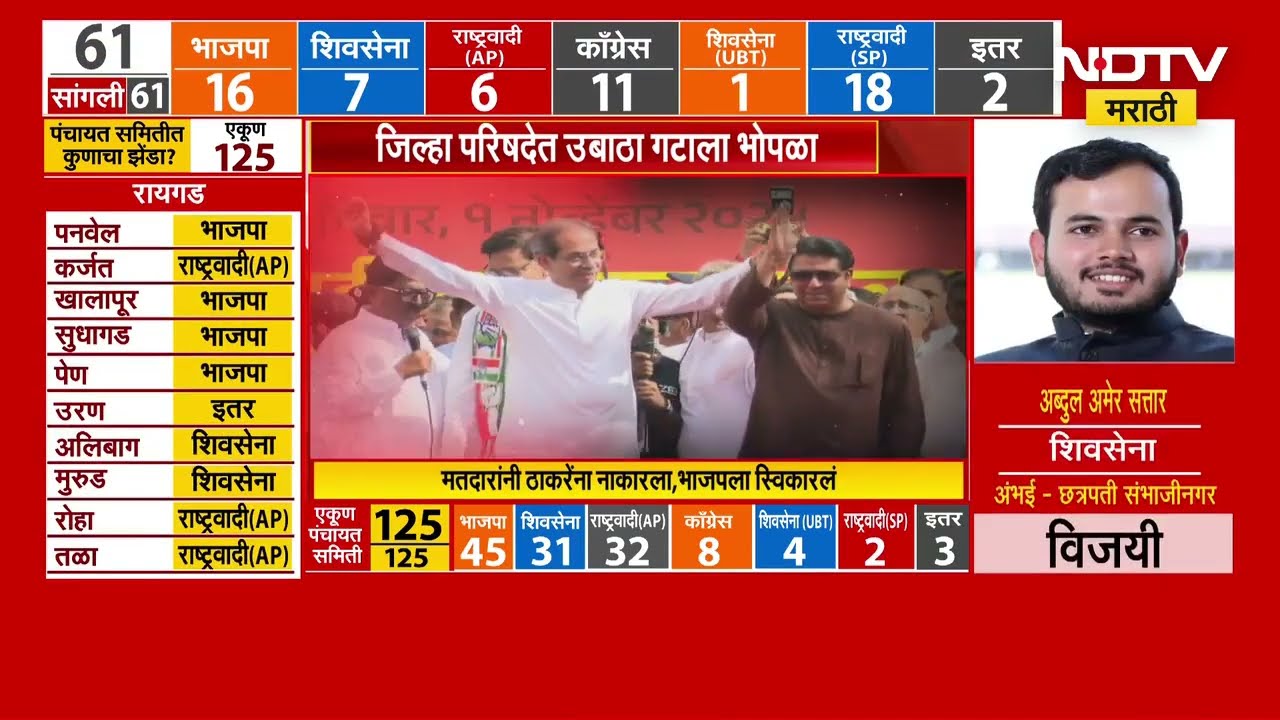 Uddhav Thackeray यांचा मानहानिकारक पराभव, ग्रामीण जनतेनं ठाकरेंना का नाकारलं? | ShivsenaUBT | NDTV