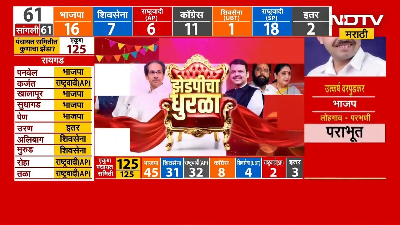 Pune जिल्हा परिषदेचा 'दादा' राष्ट्रवादीच | NCP | Ajit Pawar | NDTV मराठी