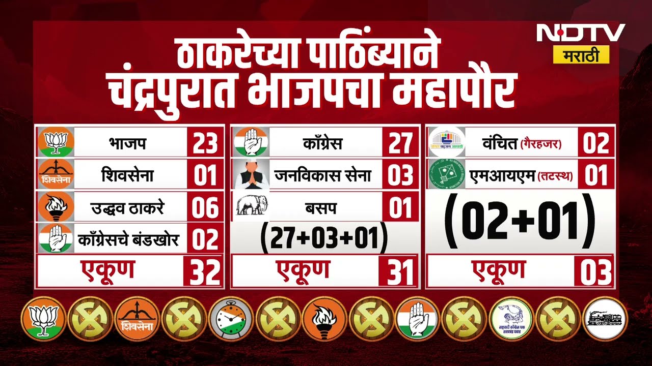 Chandrapur ।  ठाकरेंच्या पाठिंब्याने चंद्रपुरात भाजपचा महापौर, कसे जुळले आकडे, पाहा ग्राफिक्स
