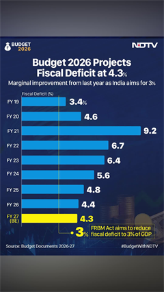 Budget 2026 Projects Fiscal Deficit At 4.3%
