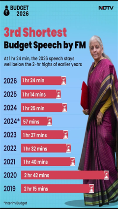 Finance Minister Nirmala Sitharaman Delivered Her 3rd Shortest Budget Speech Today