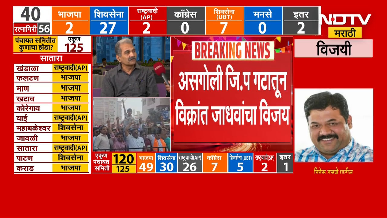 Zilla Parishad Election Result 2026| पालिका निकालातली पिछेहाट शिंदे गटानं भरून काढली? सखोल विश्लेषण