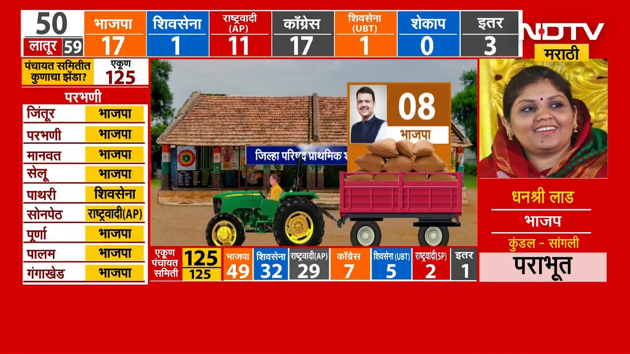 ZP Elections Results|राज्यात पाण्याचे-रस्त्यांचे प्रश्न तरी सरकारचं मोठ्या प्रकल्पांना प्राधान्य का?