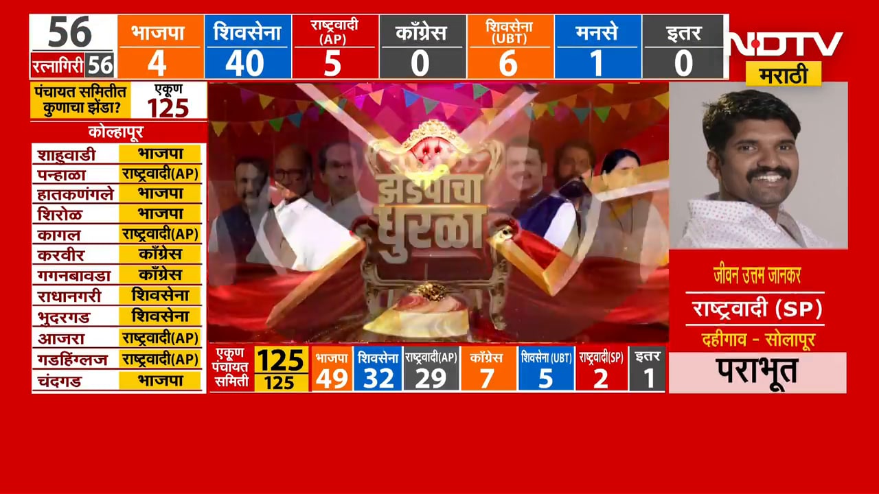 Chh.Sambhajinagar मध्ये अवघ्या 1 मतानं अपक्ष उमेदवार विजयी | NDTV मराठी