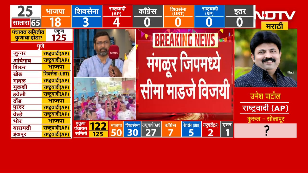 Zilla Parishad Election Result| BJP स्वतःचं मार्केटींग करतंय?, ठाकरे गट आणि महायुतीमध्ये जुंपली