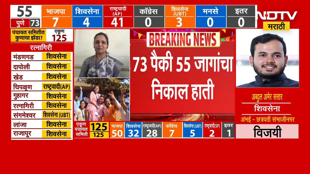 ZP Elections Results | सत्ताधाऱ्यांकडून सत्तेचा दुरुपयोग केला जातोय, विरोधकांचा आरोप | BJP