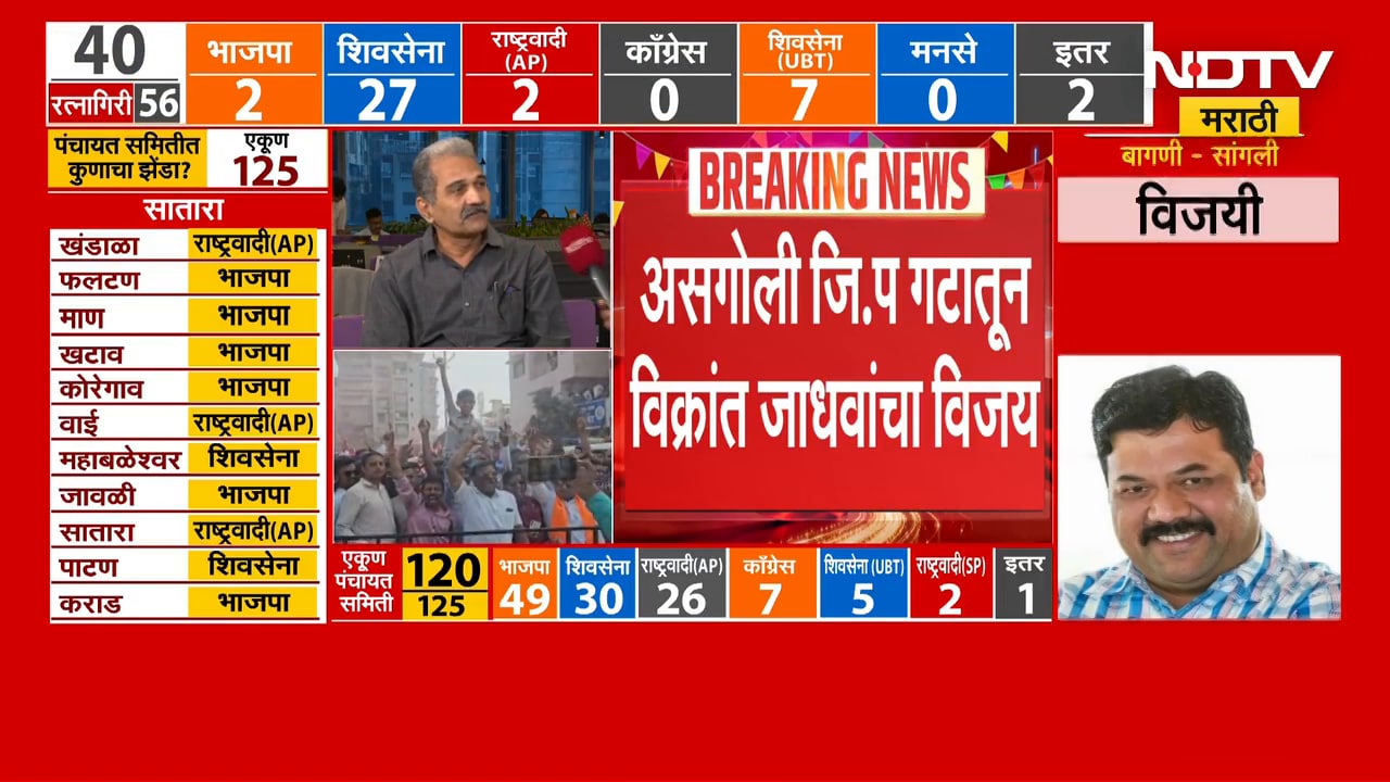 ZP Election Result 2026| पुण्यात Ajit Pawar यांच्या पक्ष आघाडीवर, श्रीराम पवारांचं सखोल विश्लेषण