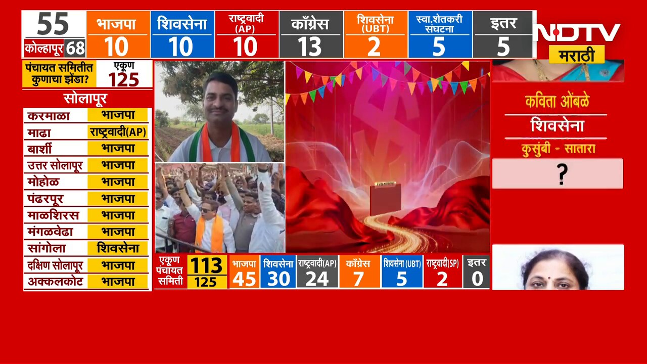 Zilla Parishad Election Result 2026| ठाकरे गट पुन्हा फेल? पराभवाचं खापर कोणावर? राजकीय विश्लेषण