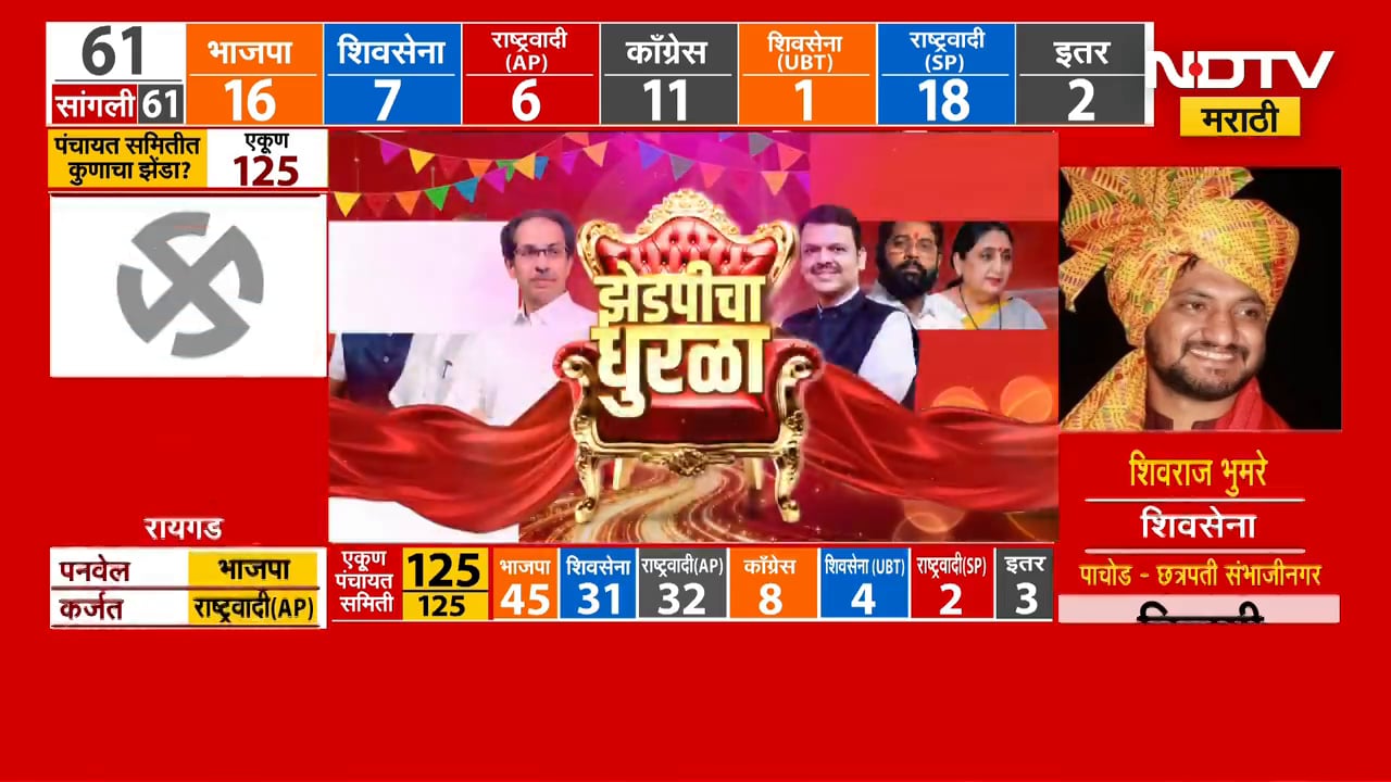 Dharashiv च्या परंड्यात काकावर पुतण्या भारी! Vijay Sawant यांचा विजय, तानाजी सावंतांना धक्का