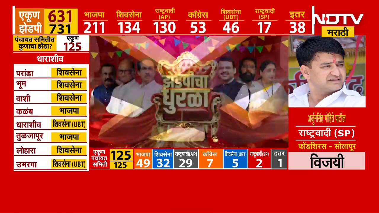 Sangola पंचायत समितीवर शेकापन 55 वर्षांचा गड राखला | NDTV मराठी