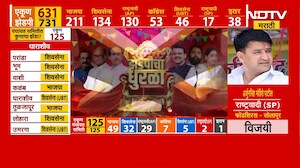 Sangola पंचायत समितीवर शेकापन 55 वर्षांचा गड राखला | NDTV मराठी