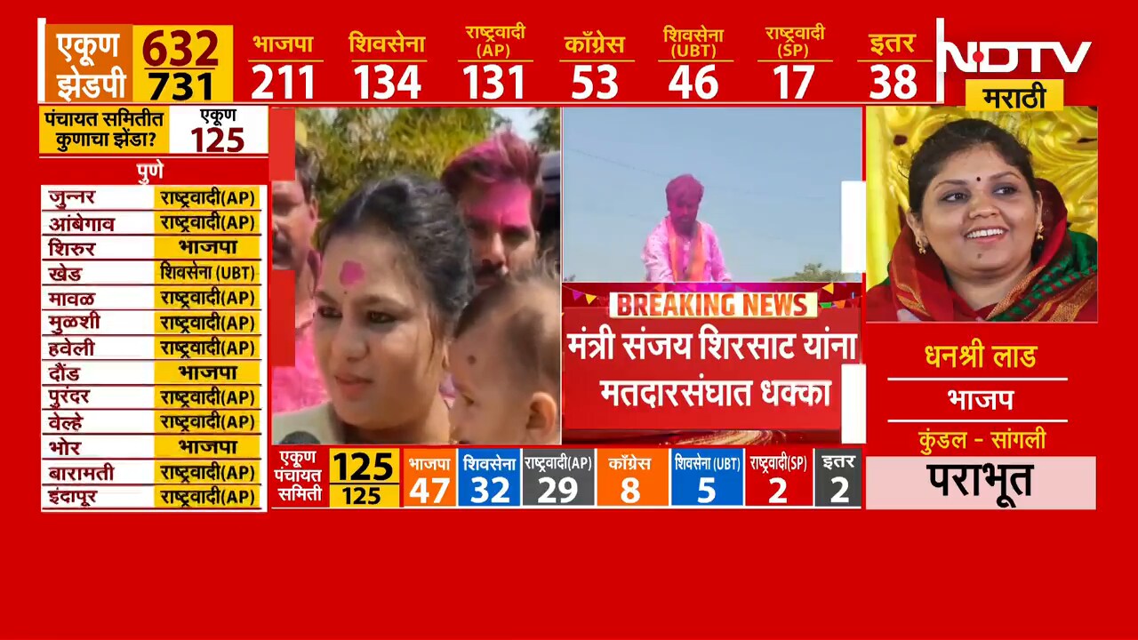 Solapurमध्ये ZP निवडणुकीत Ram Satpute यांच्या पत्नीचा विजय, राम सातपुतेंकडून मोठा जल्लोष | NDTV मराठ