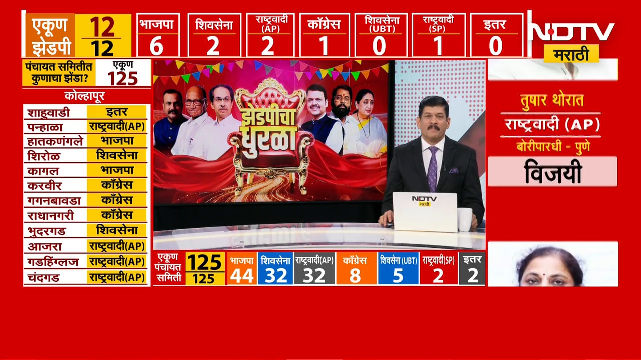 ZP Elections Results | सोलापुरच्या Umesh Patil यांचा पराभव, अनगरमध्ये BJP चा मोठा जल्लोष | NDTV