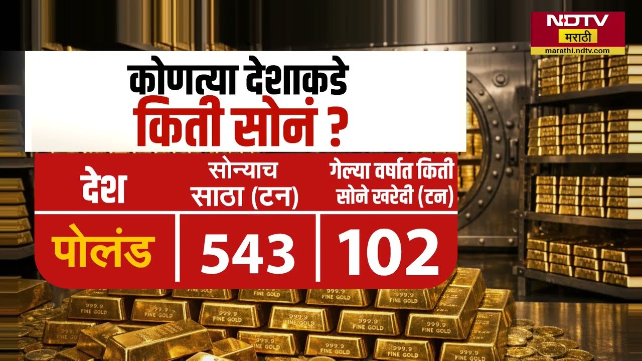 Global Report| जगात युद्धाचं सावट...Polandइतकी सोन खरेदी का करतोय? जगात काही घडणार आहे का?