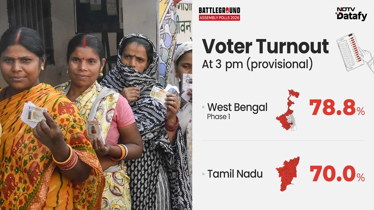 Assembly Elections 2026 | Voting Percentage Till 3 PM: West Bengal At 78.8%, Tamil Nadu At 70%