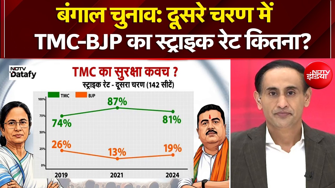 Bengal Elections 2026: दूसरे चरण में TMC-BJP का स्ट्राइक रेट कितना? | Mamata Banerjee | PM Modi