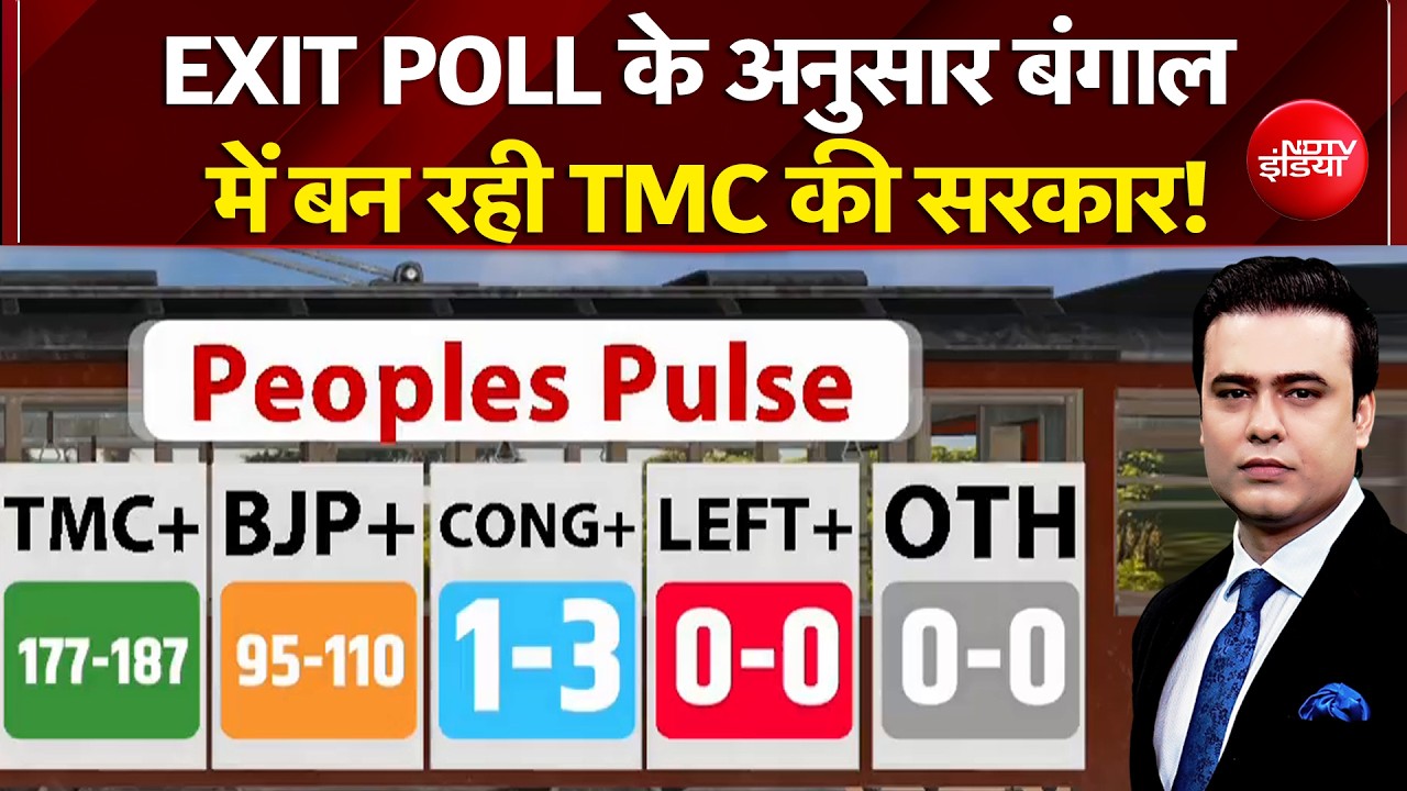 Bengal Elections 2026: Exit Poll के अनुसार बंगाल में बन रही TMC की सरकार! | Breaking