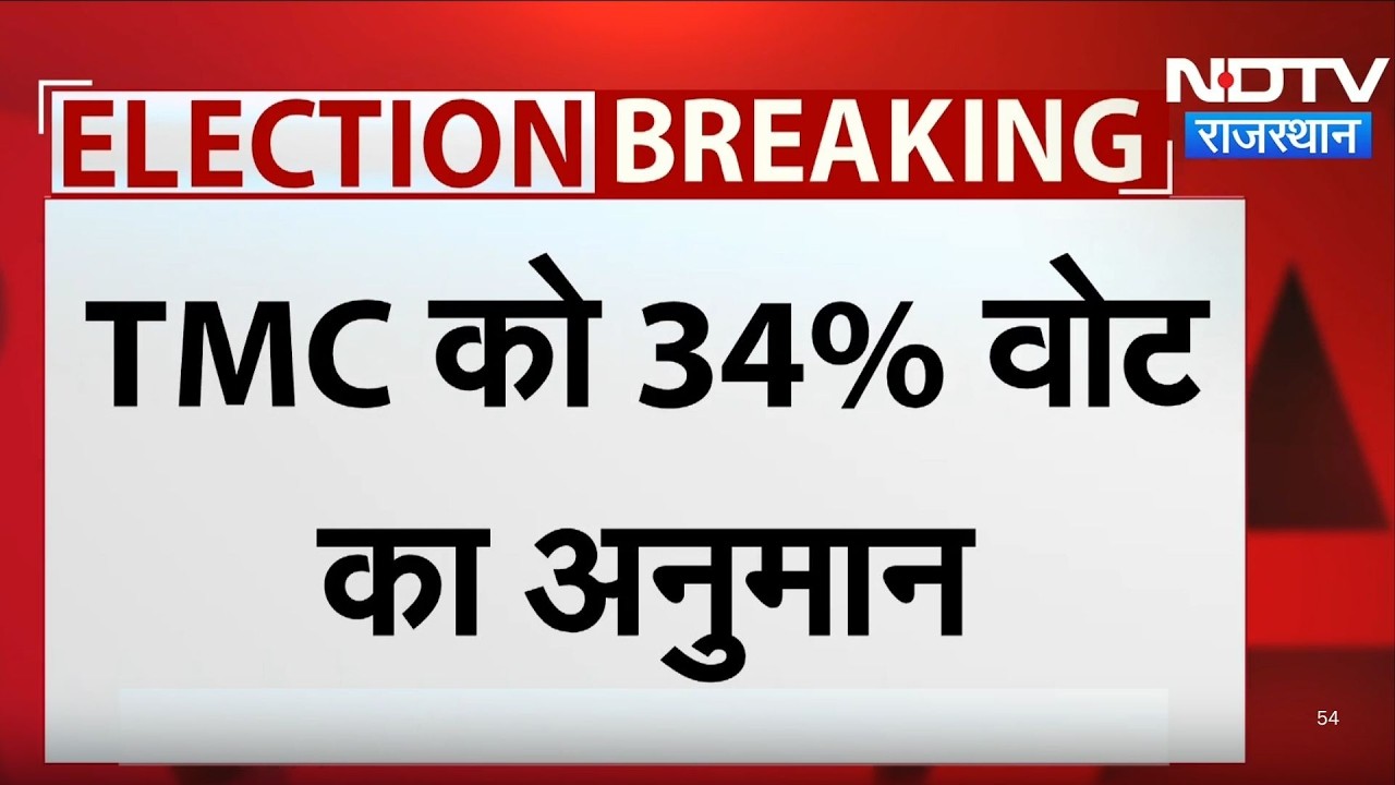 West Bengal Exit Poll 2026: TMC को 34% Vote का अनुमान |। BJP। Mamata Banerjee | PM Modi