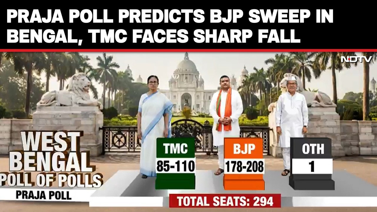 West Bengal Exit Poll | Praja Poll Predicts BJP Sweep in Bengal, TMC Faces Sharp Fall