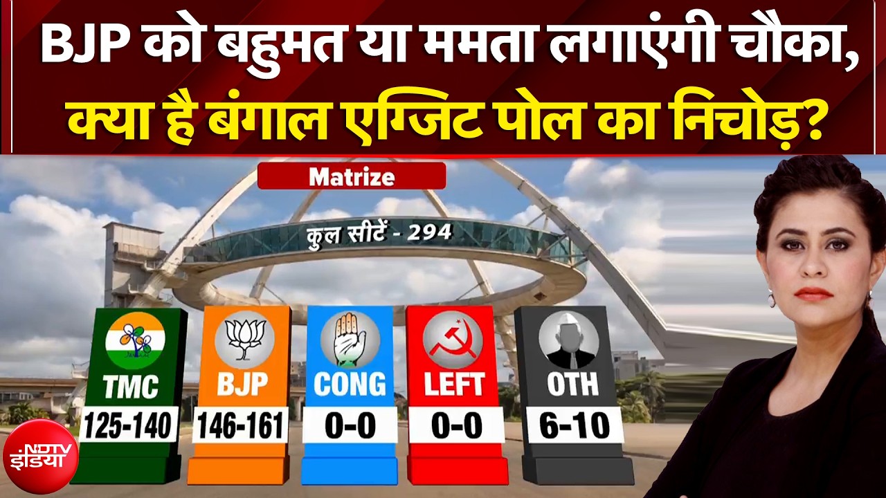 West Bengal Election 2026 Exit Poll | बंगाल में BJP को बहुमत या ममता लगाएंगी चौका? Sucherita Kukreti