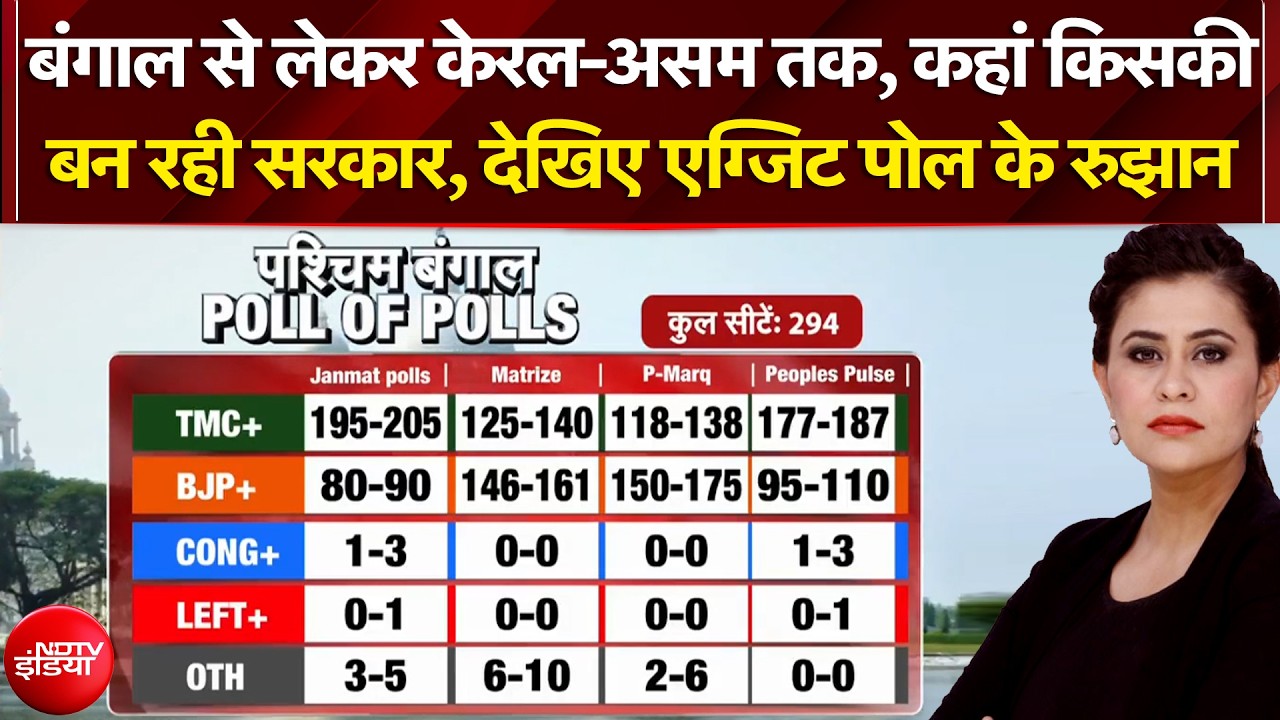 West Bengal Election 2026 Exit Poll | बंगाल से लेकर असम तक, किसकी बन रही सरकार? |Sucherita Kukreti