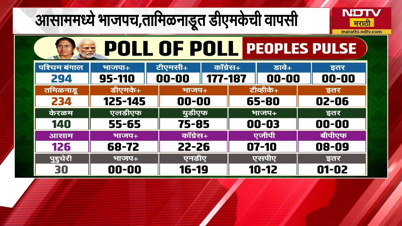 Exit Poll 2026| पाच राज्यांत कुणाचा डंका वाजणार? पाहूया विविध एक्झिट पोलचे अंदाज...| NDTV मराठी