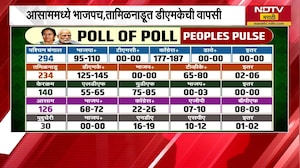 Exit Poll 2026| पाच राज्यांत कुणाचा डंका वाजणार? पाहूया विविध एक्झिट पोलचे अंदाज...| NDTV मराठी