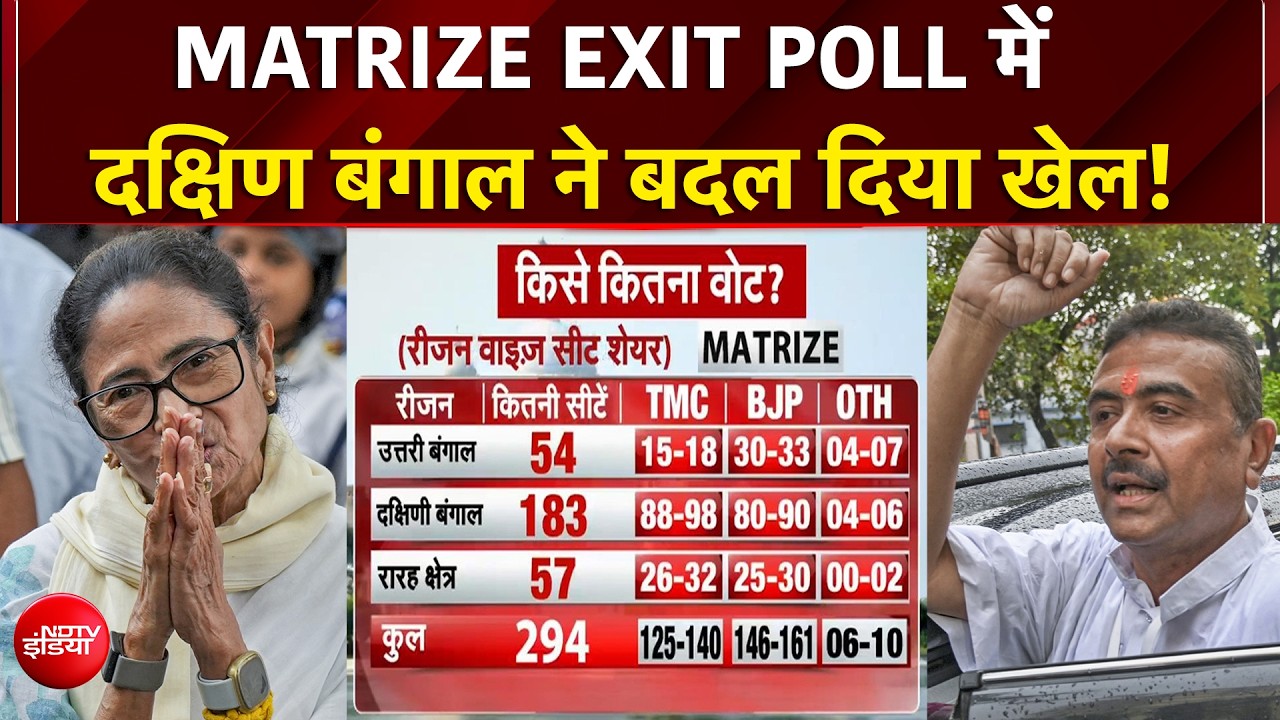 Bengal Exit Poll: ऐतिहासिक Voting के बीच MATRIZE EXIT POLL का बड़ा खुलासा! | Mamata Banerjee