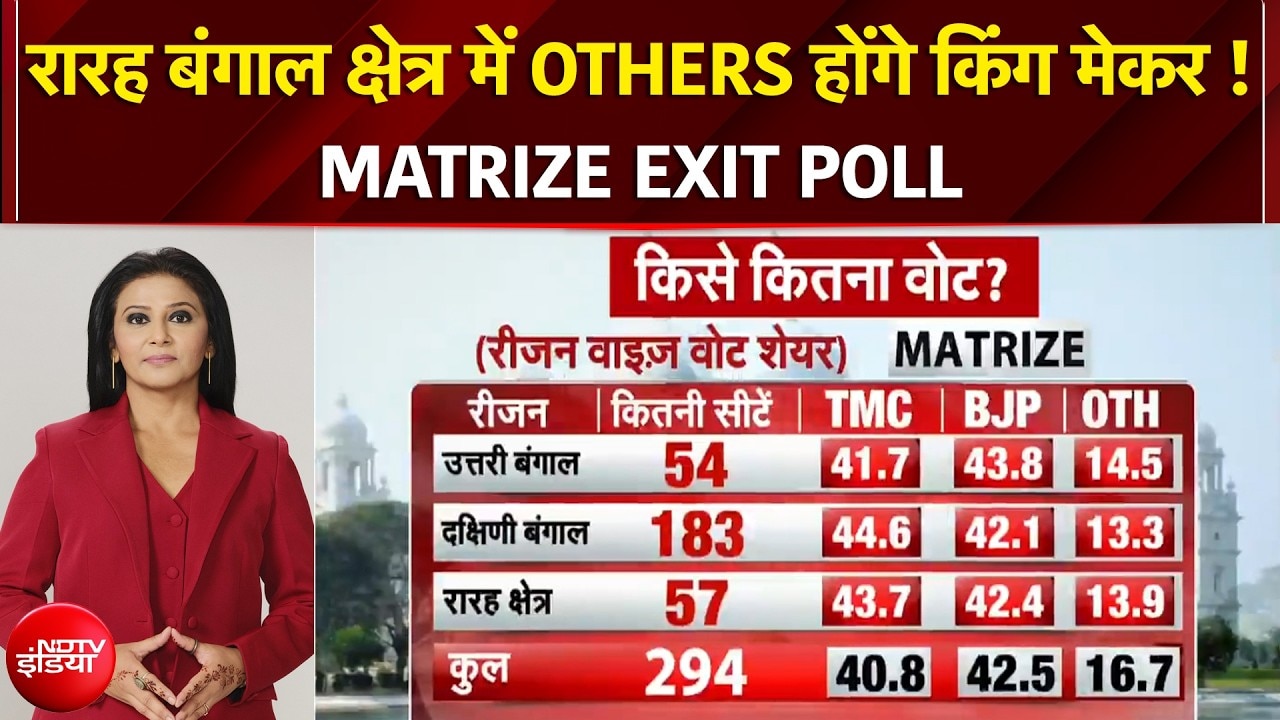 Bengal Exit Polls 2026: एग्जिट पोल कितना EXACT? BJP Vs TMC किसे कितना वोट?
