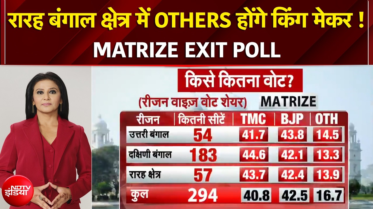 Bengal Exit Polls 2026: एग्जिट पोल कितना EXACT? BJP Vs TMC किसे कितना वोट?