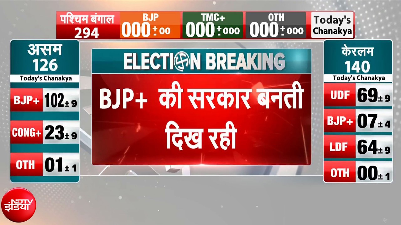 West Bengal Elections Exit Poll: Today's Chanakya Exit Poll में बंगाल में BJP+ की बन रही है सरकार