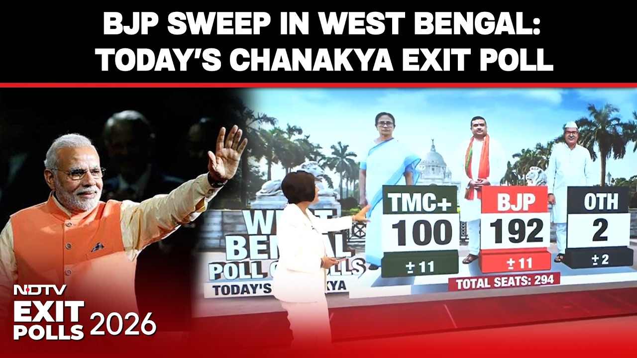Bengal Exit Polls | BJP Sweep In Bengal, Trinamool A Distant 2nd, Predicts Today's Chankya Exit Poll