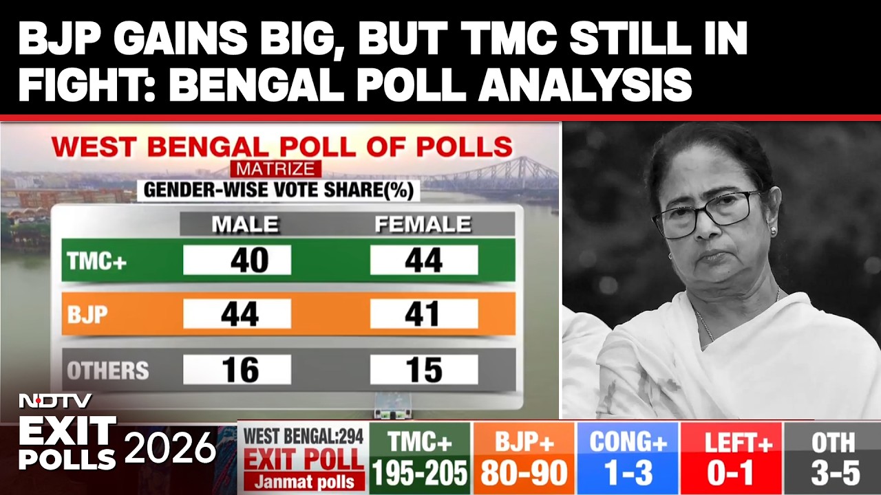 Today's Chanakya Exit Poll | BJP Gains Big, But TMC Still in Fight: Bengal Poll Analysis