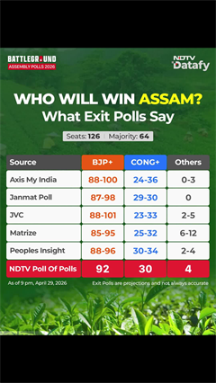 Assam Exit Polls | Assam Poll Of Polls: BJP+ Set For Clear Win, Comfortable Majority Likely