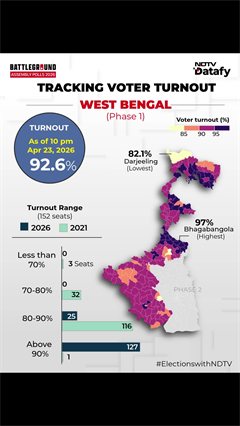 Bengal Voter Turnout 2026 | West Bengal Votes Heavy: Here Is A Look At How Bengal Districts Voted