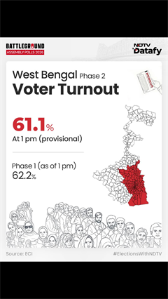 West Bengal Polls 2026: Bengal Phase 2 Voting Hits 61.1% By 1 PM, Trails Phase 1 Pace
