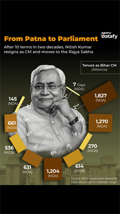 From Patna To Parliament: After 10 Terms in Two Decades, Nitish Kumar Moves To Rajya Sabha
