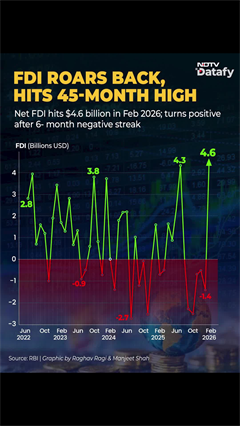 India's FDI Surges To 45-Month High, Snaps 6-Month Slump