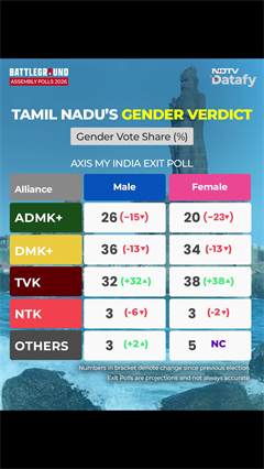 Tamil Nadu Exit Poll: TVK Surges Across Genders, DMK+ Leads Shrinks