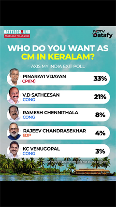 Kerala Exit Poll: Pinarayi Vijayan Leads CM Choice Race